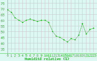 Courbe de l'humidit relative pour Saint-Brieuc (22)