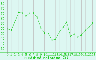 Courbe de l'humidit relative pour Perpignan Moulin  Vent (66)