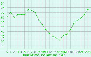 Courbe de l'humidit relative pour Saint-Cyprien (66)