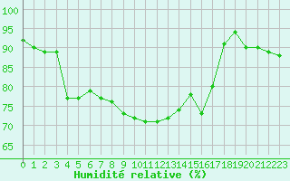 Courbe de l'humidit relative pour Marignane (13)