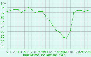 Courbe de l'humidit relative pour Connerr (72)