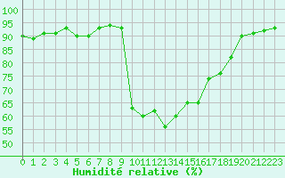 Courbe de l'humidit relative pour Cherbourg (50)