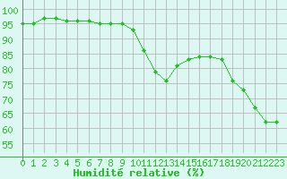 Courbe de l'humidit relative pour Crest (26)