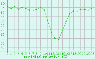 Courbe de l'humidit relative pour Selonnet (04)