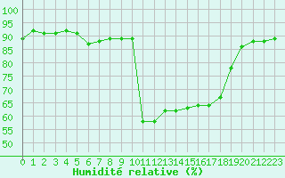 Courbe de l'humidit relative pour Lans-en-Vercors (38)