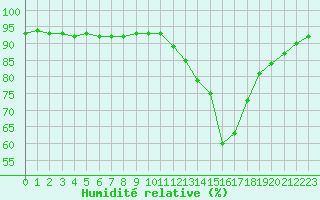 Courbe de l'humidit relative pour Valence d'Agen (82)