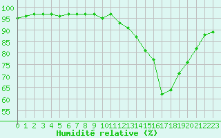 Courbe de l'humidit relative pour La Chapelle-Montreuil (86)