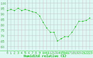 Courbe de l'humidit relative pour Cernay (86)