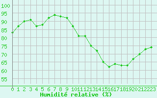 Courbe de l'humidit relative pour Combs-la-Ville (77)