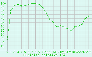 Courbe de l'humidit relative pour Limoges (87)
