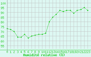 Courbe de l'humidit relative pour Neuville-de-Poitou (86)