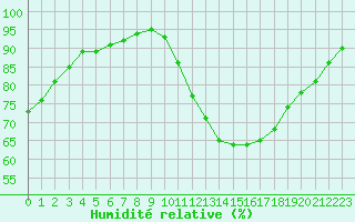 Courbe de l'humidit relative pour Roissy (95)