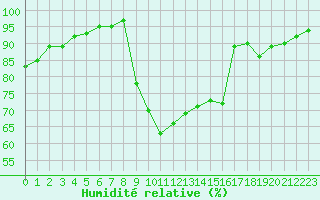 Courbe de l'humidit relative pour Ristolas (05)
