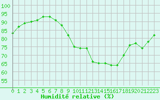 Courbe de l'humidit relative pour Saint-Quentin (02)