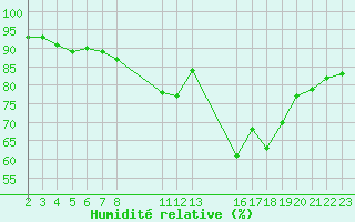 Courbe de l'humidit relative pour Saint-Haon (43)