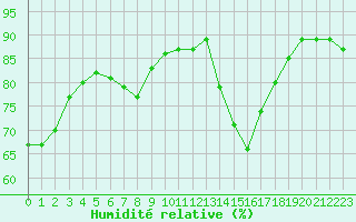 Courbe de l'humidit relative pour Pointe de Socoa (64)