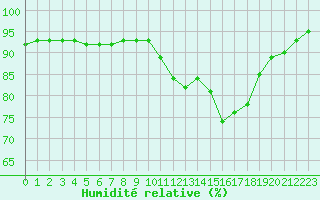 Courbe de l'humidit relative pour Pointe de Chassiron (17)