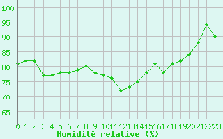 Courbe de l'humidit relative pour Biscarrosse (40)
