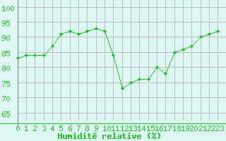 Courbe de l'humidit relative pour Brignogan (29)