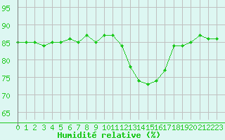 Courbe de l'humidit relative pour Herbault (41)