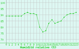 Courbe de l'humidit relative pour Sant Quint - La Boria (Esp)