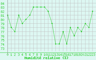 Courbe de l'humidit relative pour Aytr-Plage (17)