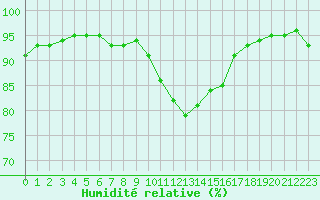 Courbe de l'humidit relative pour Clermont-Ferrand (63)