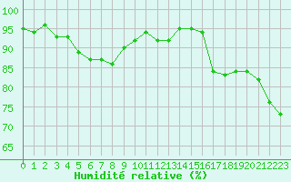 Courbe de l'humidit relative pour Grasque (13)