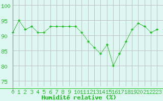 Courbe de l'humidit relative pour Bannay (18)