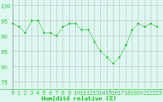 Courbe de l'humidit relative pour Troyes (10)