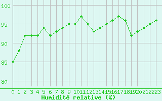 Courbe de l'humidit relative pour Lagarrigue (81)