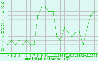 Courbe de l'humidit relative pour Millau (12)