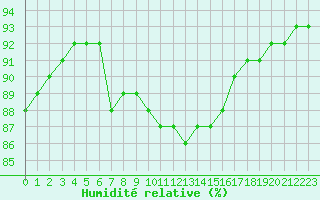 Courbe de l'humidit relative pour Ile de Groix (56)