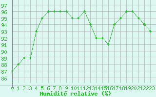 Courbe de l'humidit relative pour Carrion de Calatrava (Esp)