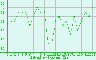 Courbe de l'humidit relative pour Treize-Vents (85)