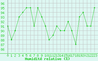 Courbe de l'humidit relative pour Anglars St-Flix(12)