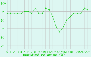 Courbe de l'humidit relative pour Thomery (77)