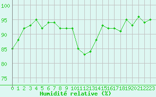 Courbe de l'humidit relative pour Cavalaire-sur-Mer (83)