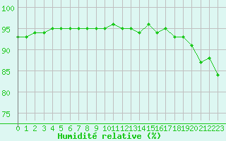 Courbe de l'humidit relative pour Aniane (34)