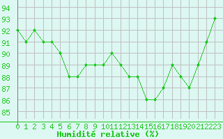 Courbe de l'humidit relative pour Villacoublay (78)