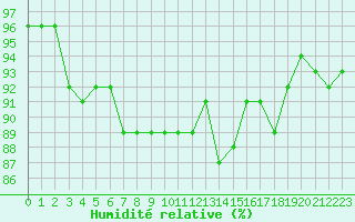 Courbe de l'humidit relative pour Beaucroissant (38)