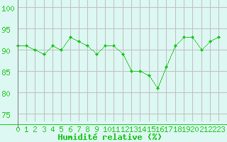 Courbe de l'humidit relative pour Saint-Michel-Mont-Mercure (85)