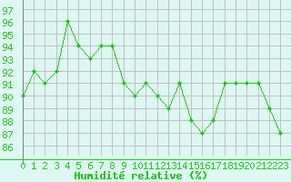 Courbe de l'humidit relative pour Poitiers (86)