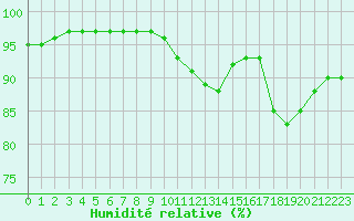 Courbe de l'humidit relative pour Mazinghem (62)