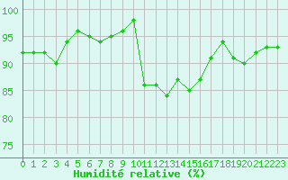 Courbe de l'humidit relative pour Saint-Antonin-du-Var (83)