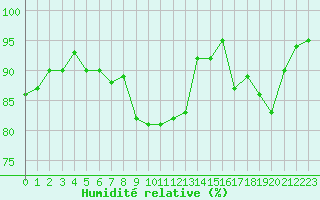 Courbe de l'humidit relative pour Vanclans (25)