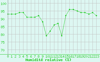 Courbe de l'humidit relative pour Ble / Mulhouse (68)