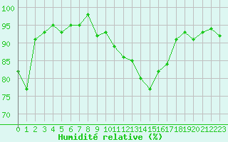 Courbe de l'humidit relative pour Muret (31)