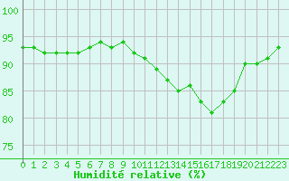 Courbe de l'humidit relative pour Le Bourget (93)