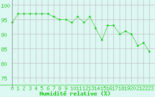 Courbe de l'humidit relative pour Cerisiers (89)
